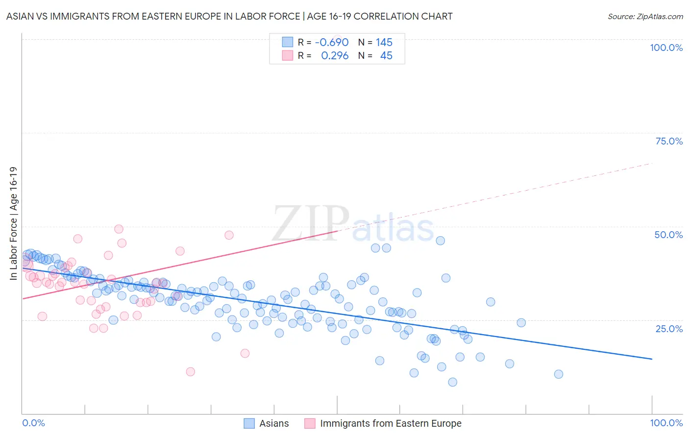 Asian vs Immigrants from Eastern Europe In Labor Force | Age 16-19