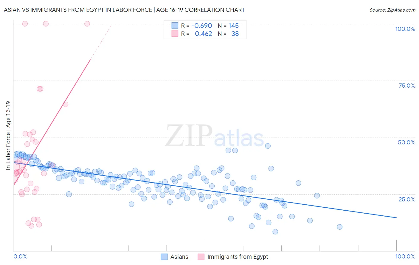 Asian vs Immigrants from Egypt In Labor Force | Age 16-19