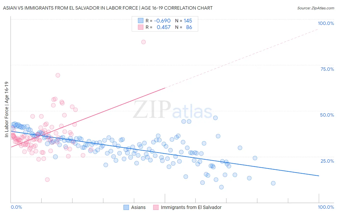 Asian vs Immigrants from El Salvador In Labor Force | Age 16-19