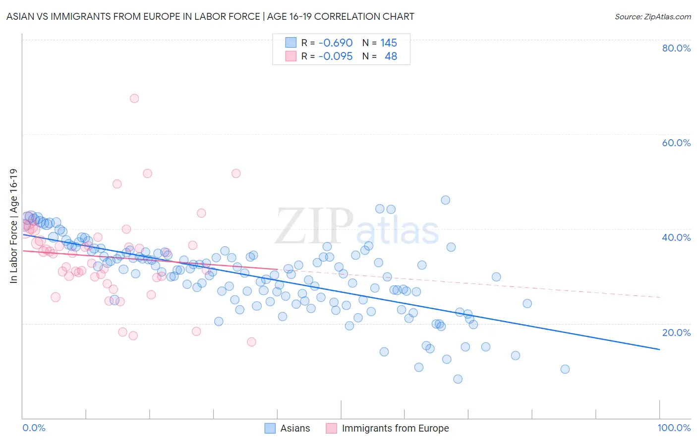 Asian vs Immigrants from Europe In Labor Force | Age 16-19