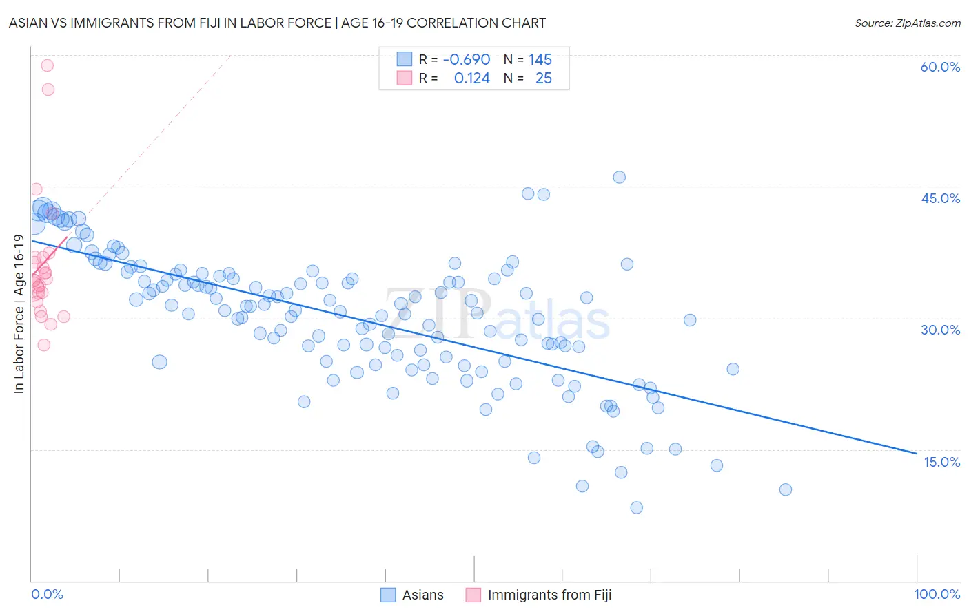 Asian vs Immigrants from Fiji In Labor Force | Age 16-19