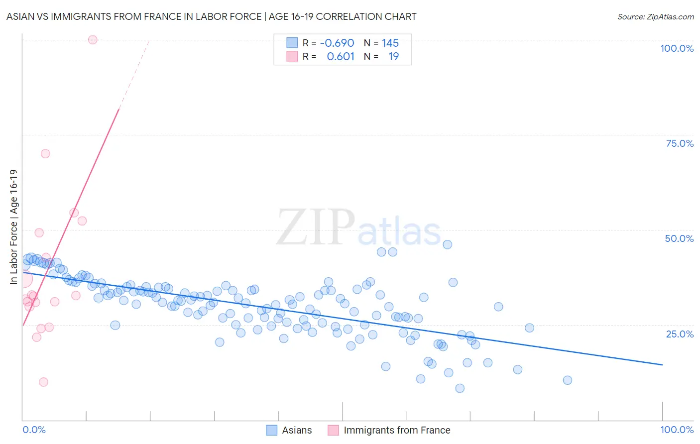 Asian vs Immigrants from France In Labor Force | Age 16-19