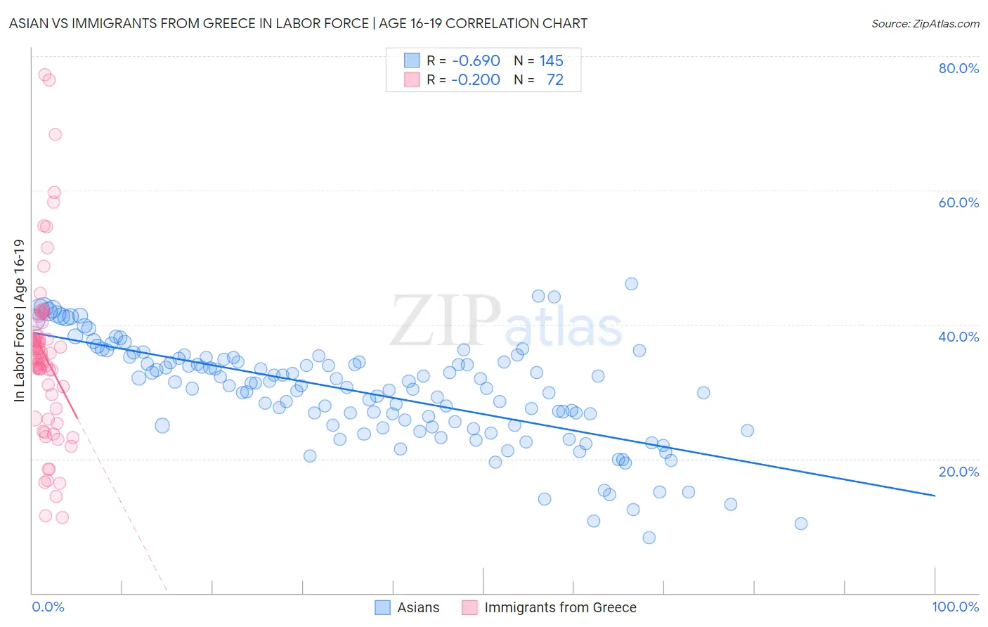 Asian vs Immigrants from Greece In Labor Force | Age 16-19