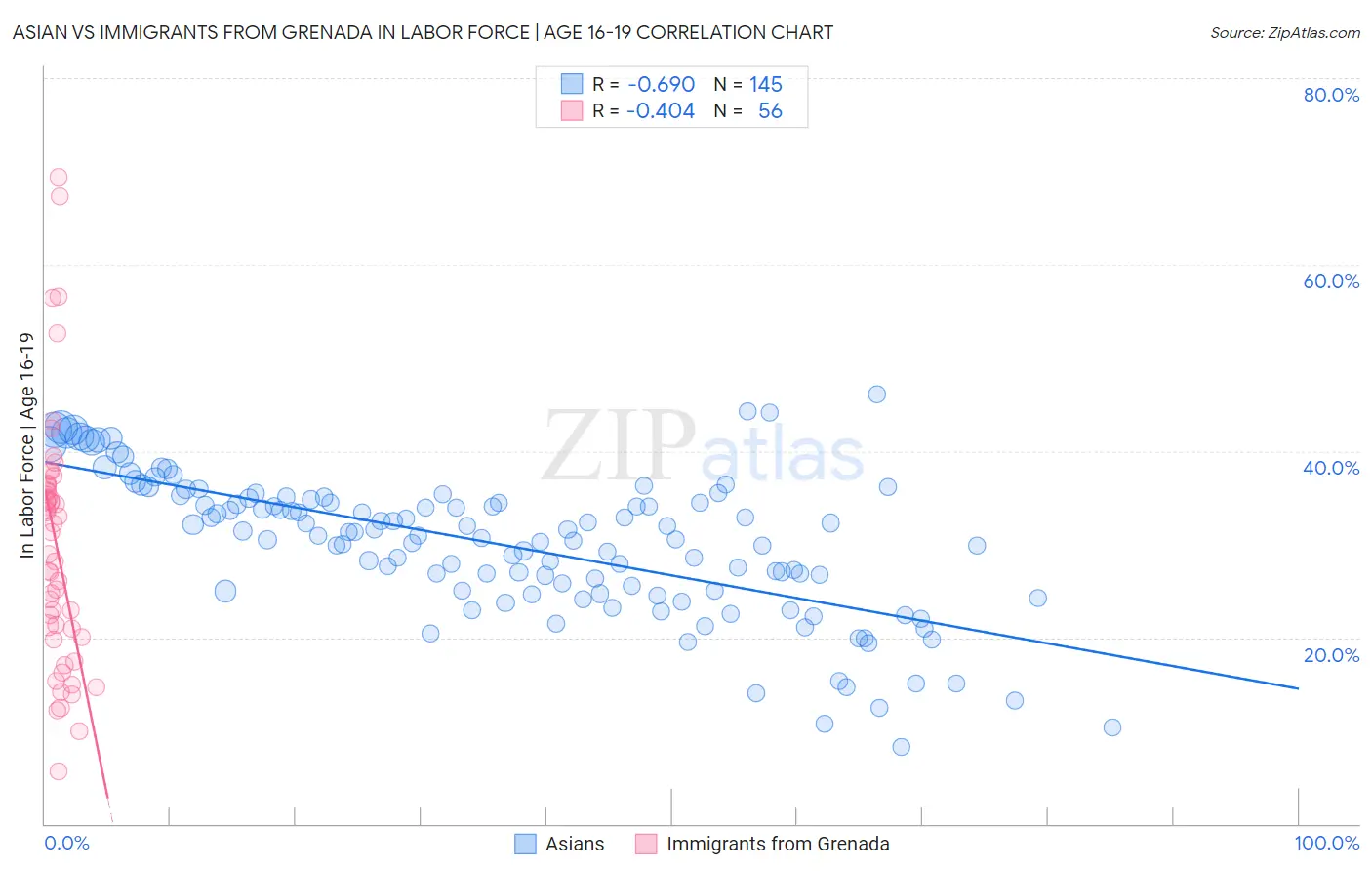 Asian vs Immigrants from Grenada In Labor Force | Age 16-19