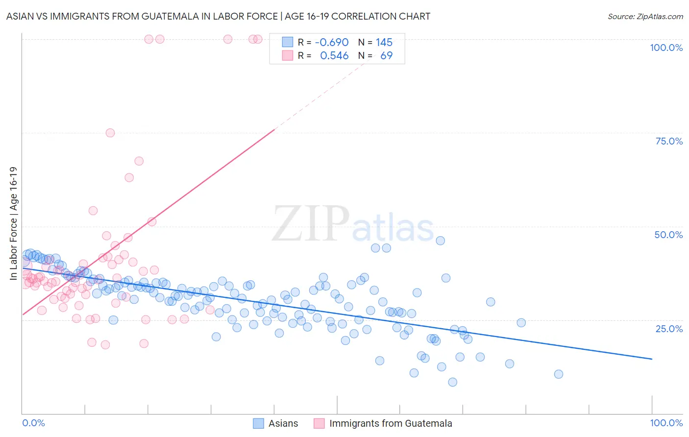 Asian vs Immigrants from Guatemala In Labor Force | Age 16-19