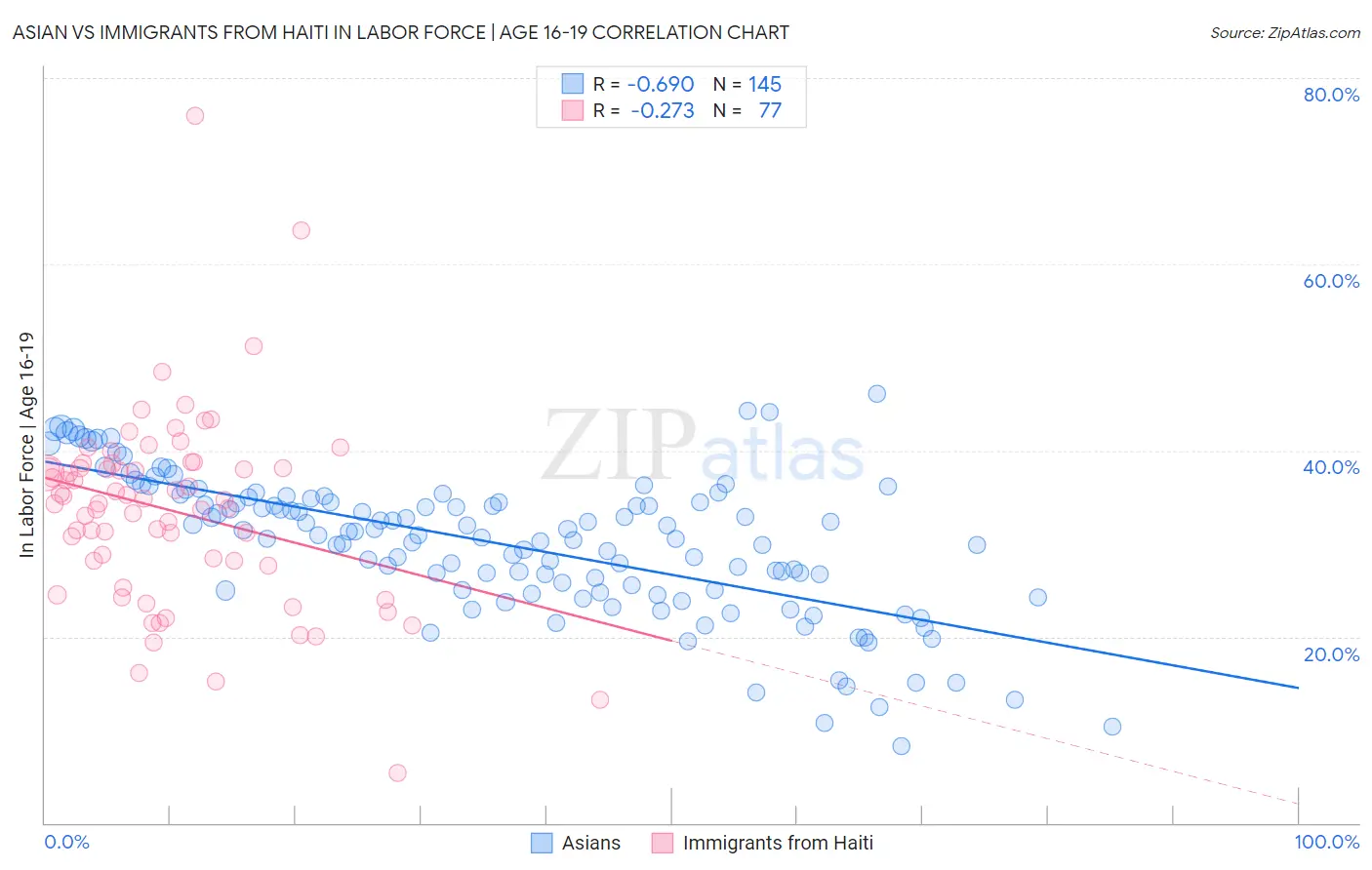 Asian vs Immigrants from Haiti In Labor Force | Age 16-19