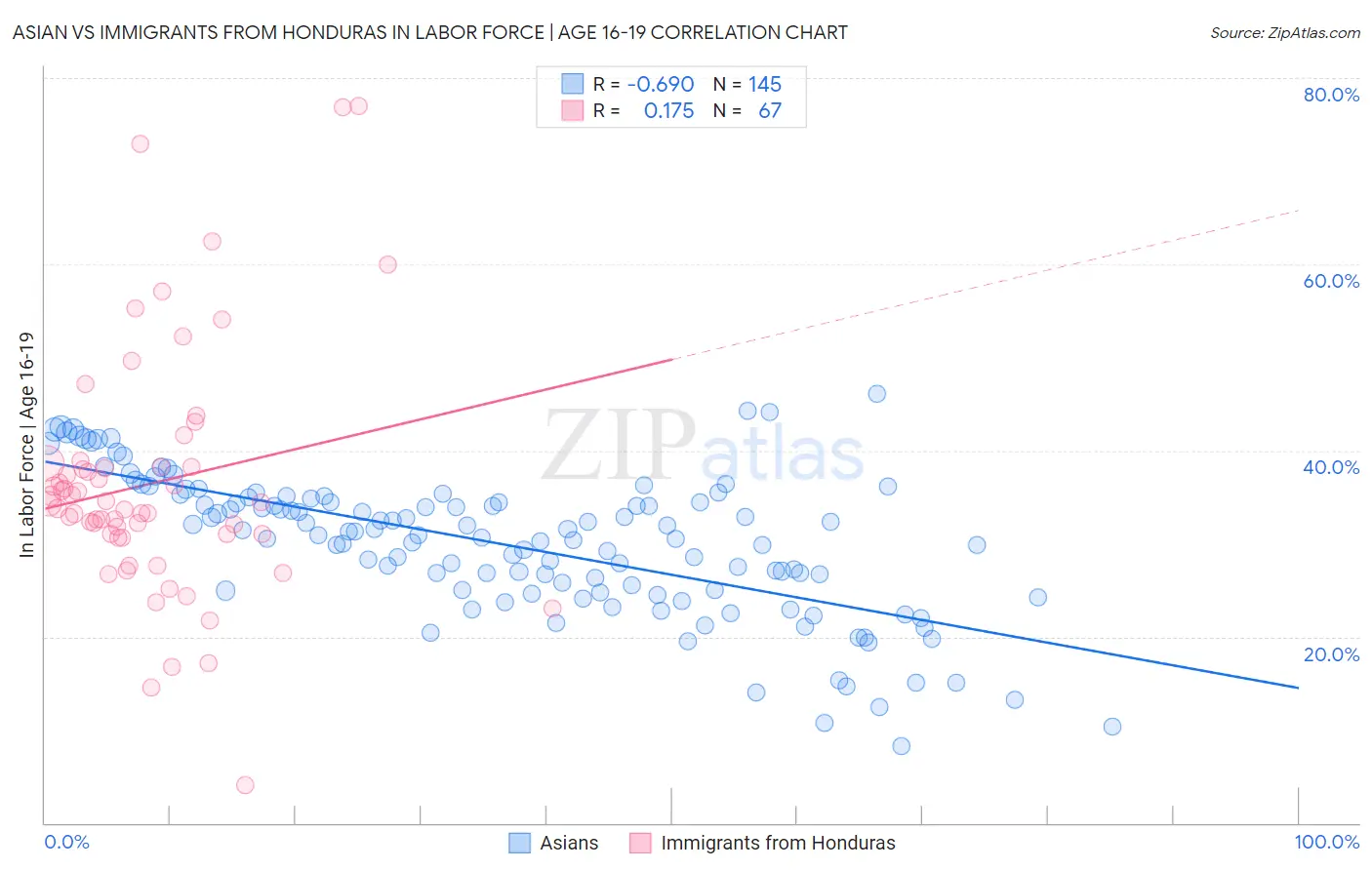 Asian vs Immigrants from Honduras In Labor Force | Age 16-19