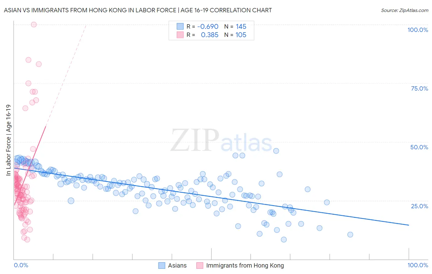 Asian vs Immigrants from Hong Kong In Labor Force | Age 16-19