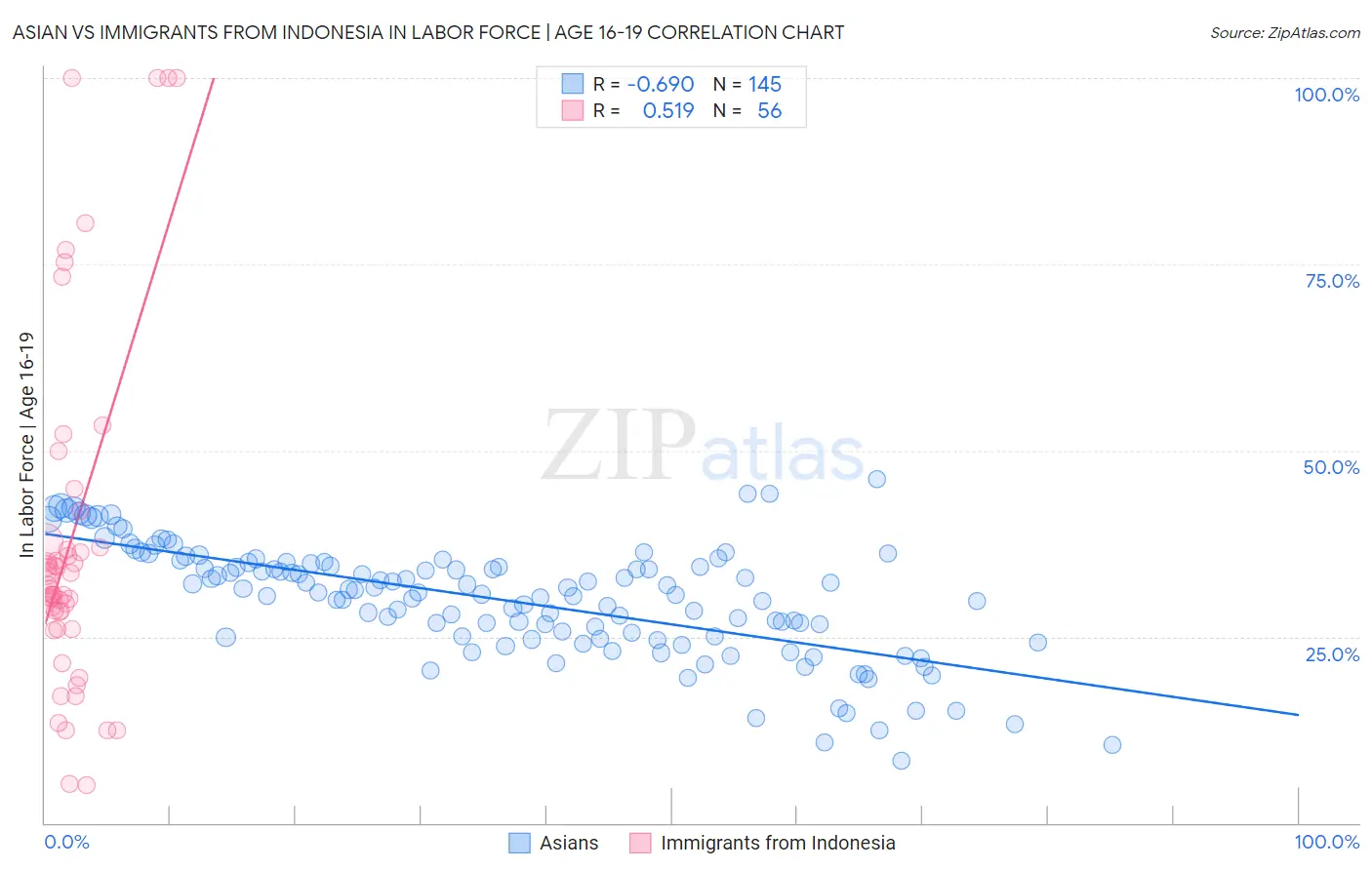 Asian vs Immigrants from Indonesia In Labor Force | Age 16-19