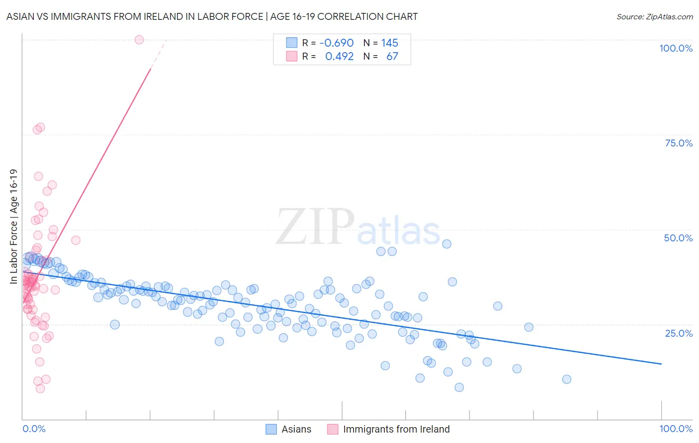 Asian vs Immigrants from Ireland In Labor Force | Age 16-19