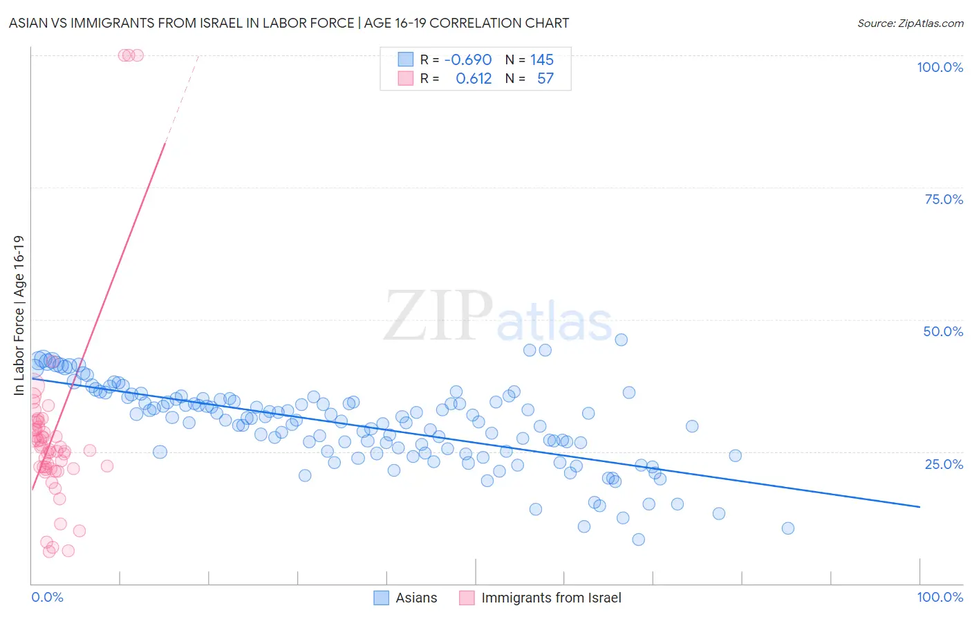 Asian vs Immigrants from Israel In Labor Force | Age 16-19