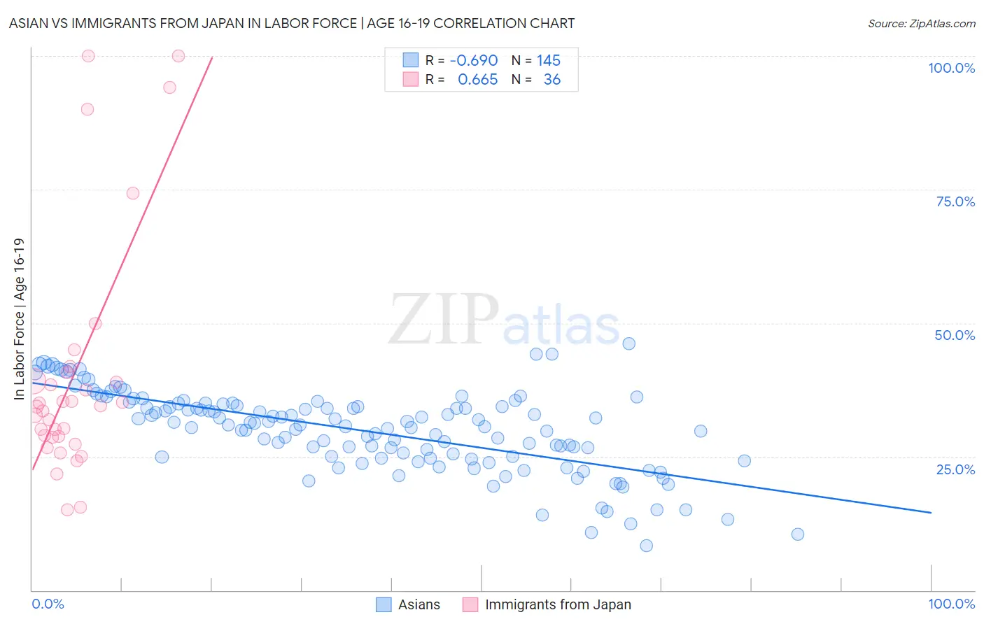 Asian vs Immigrants from Japan In Labor Force | Age 16-19