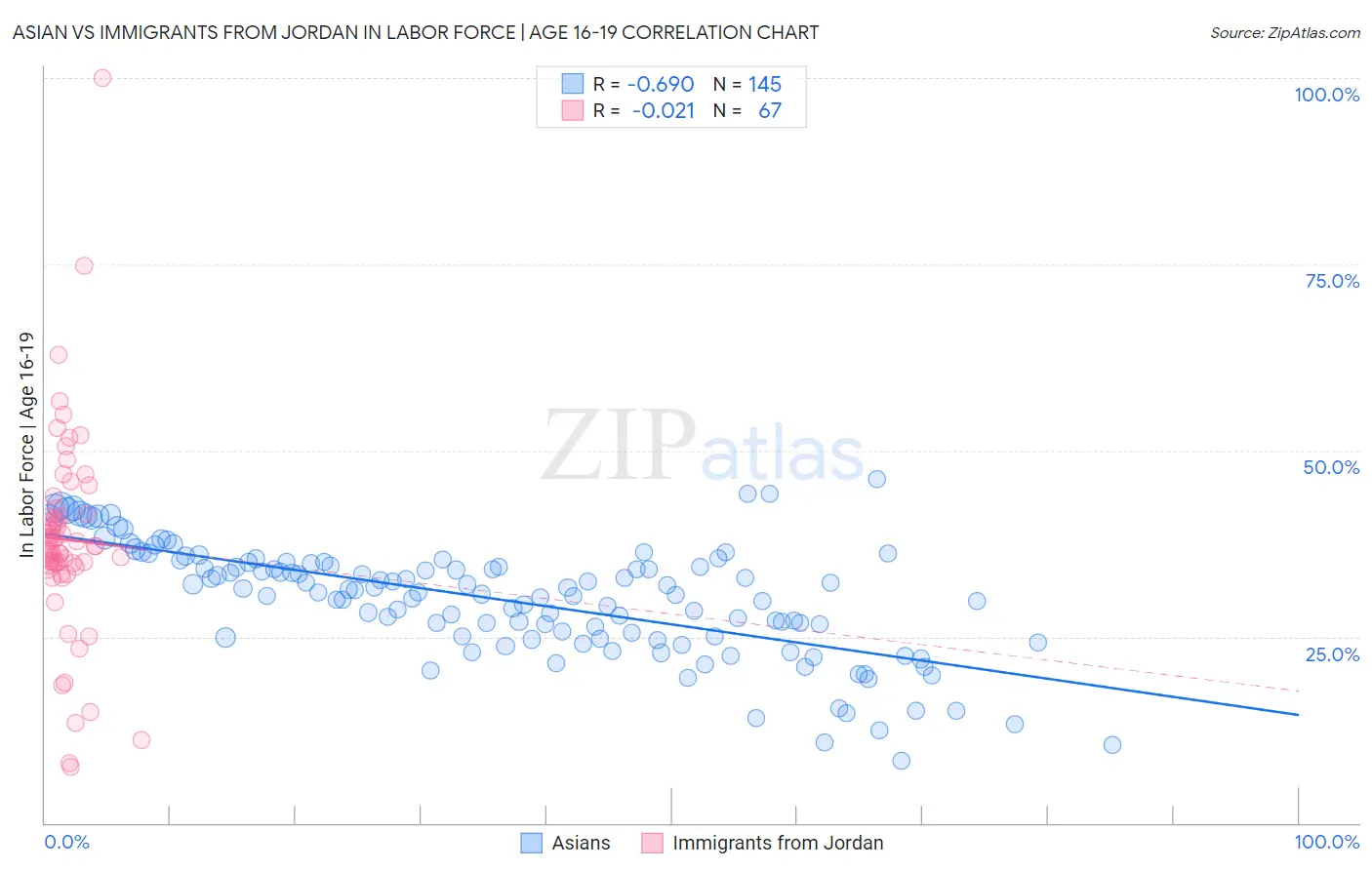 Asian vs Immigrants from Jordan In Labor Force | Age 16-19