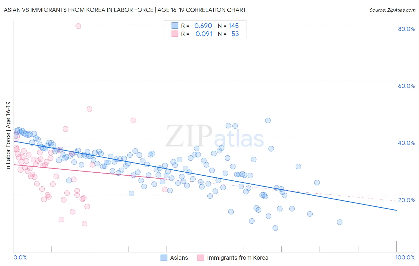 Asian vs Immigrants from Korea In Labor Force | Age 16-19