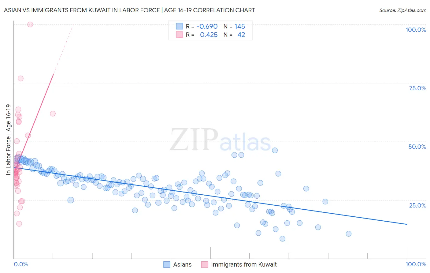 Asian vs Immigrants from Kuwait In Labor Force | Age 16-19