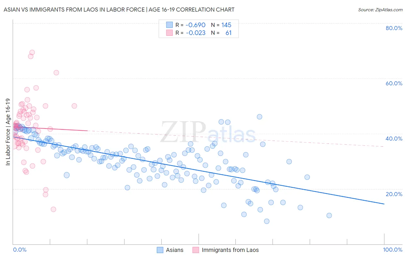 Asian vs Immigrants from Laos In Labor Force | Age 16-19