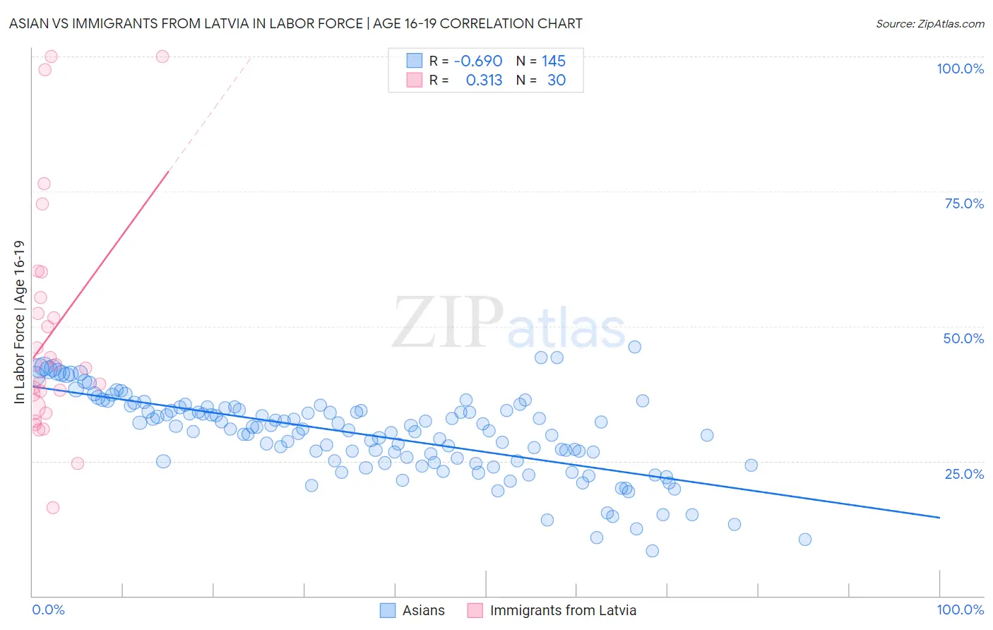 Asian vs Immigrants from Latvia In Labor Force | Age 16-19