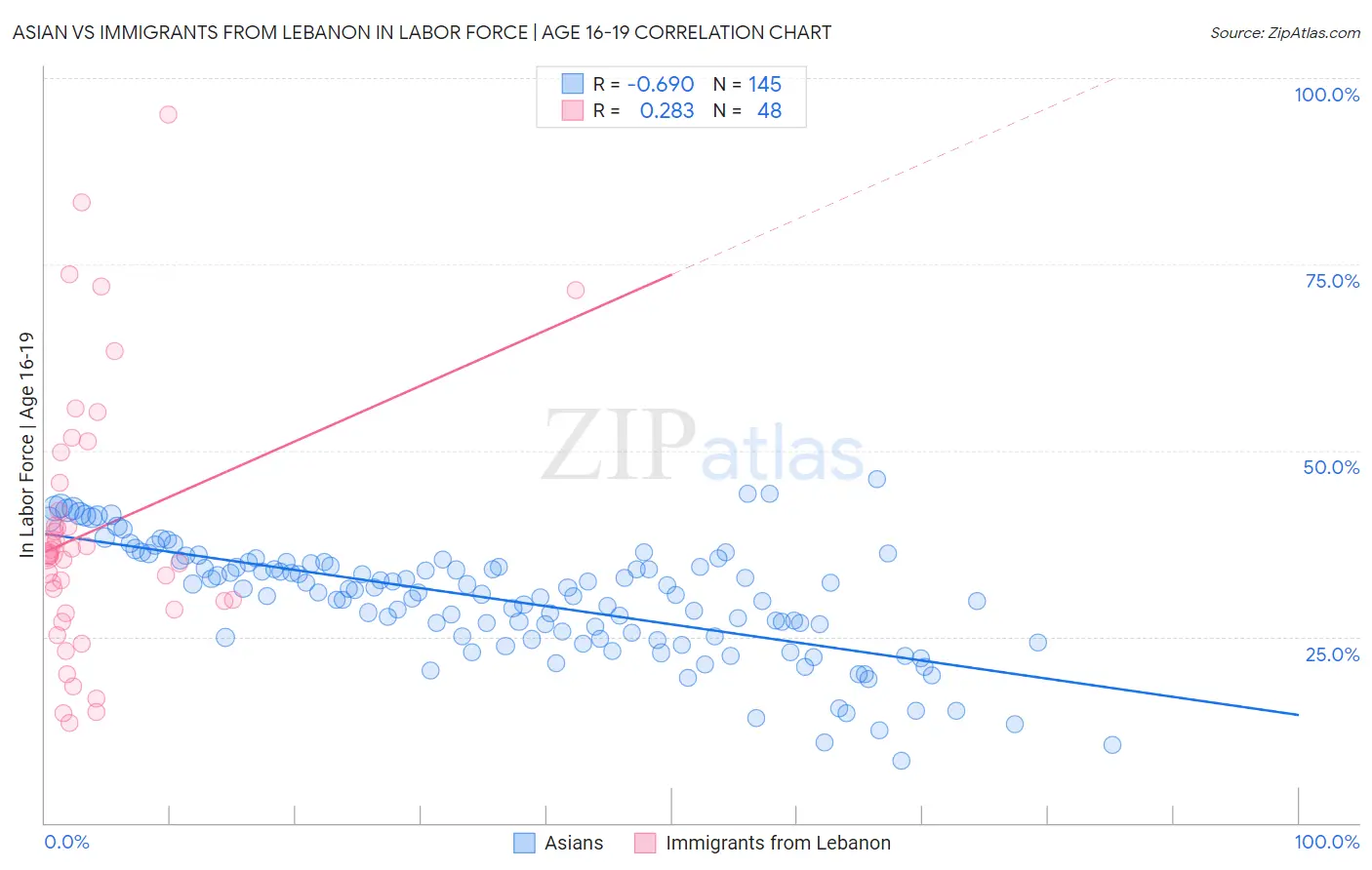 Asian vs Immigrants from Lebanon In Labor Force | Age 16-19
