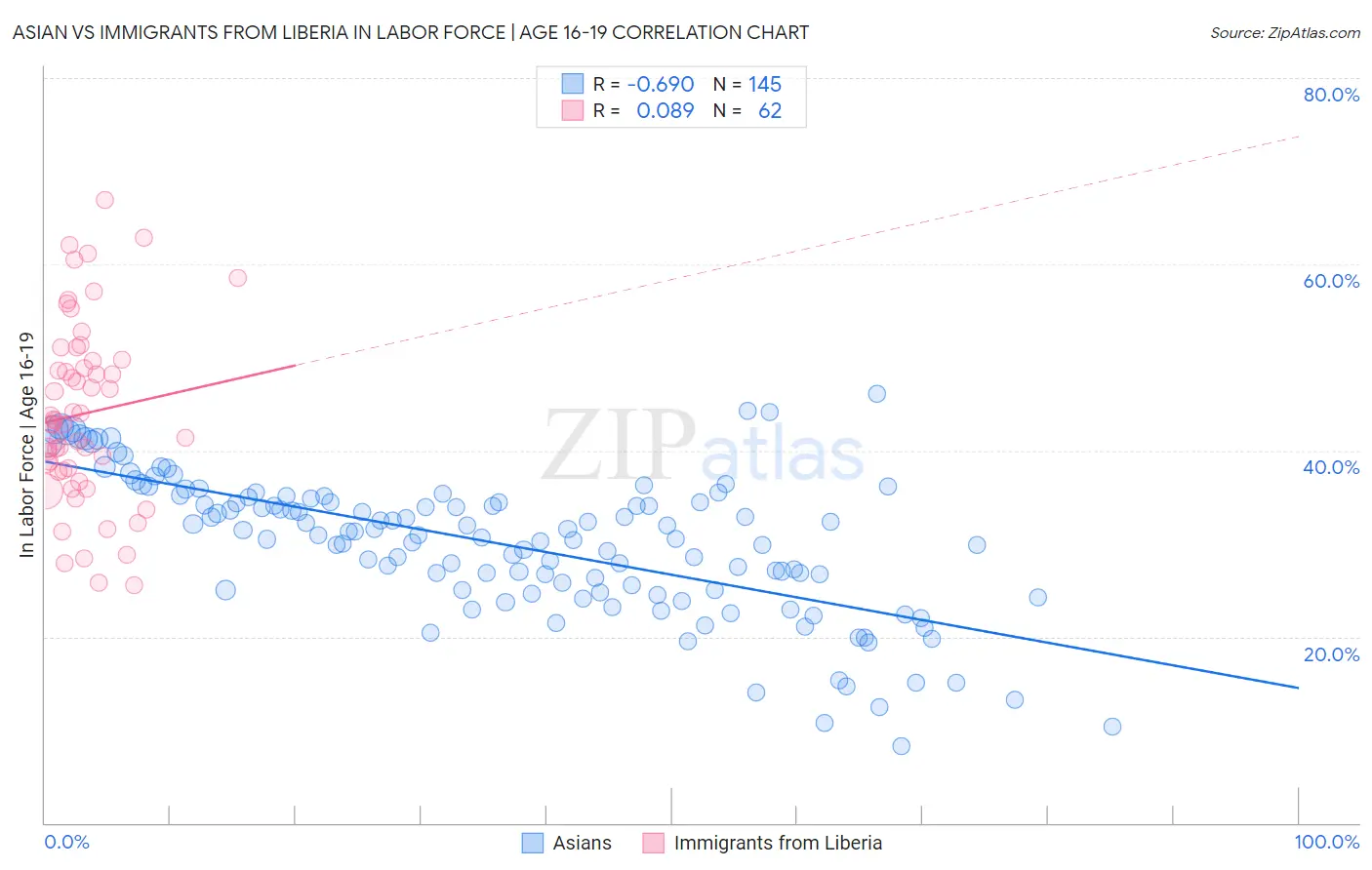 Asian vs Immigrants from Liberia In Labor Force | Age 16-19