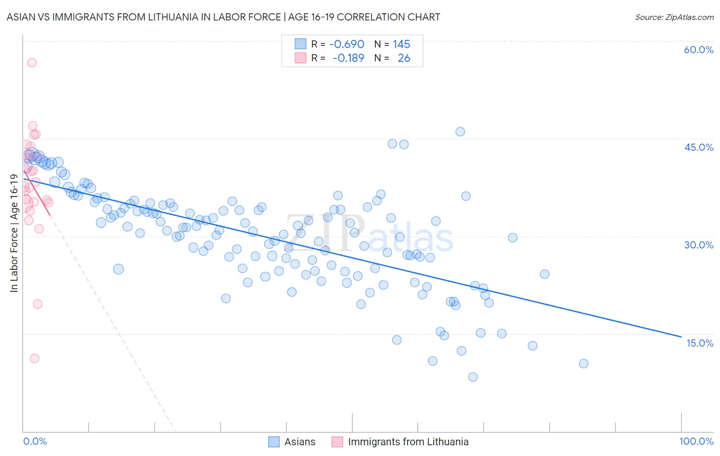 Asian vs Immigrants from Lithuania In Labor Force | Age 16-19