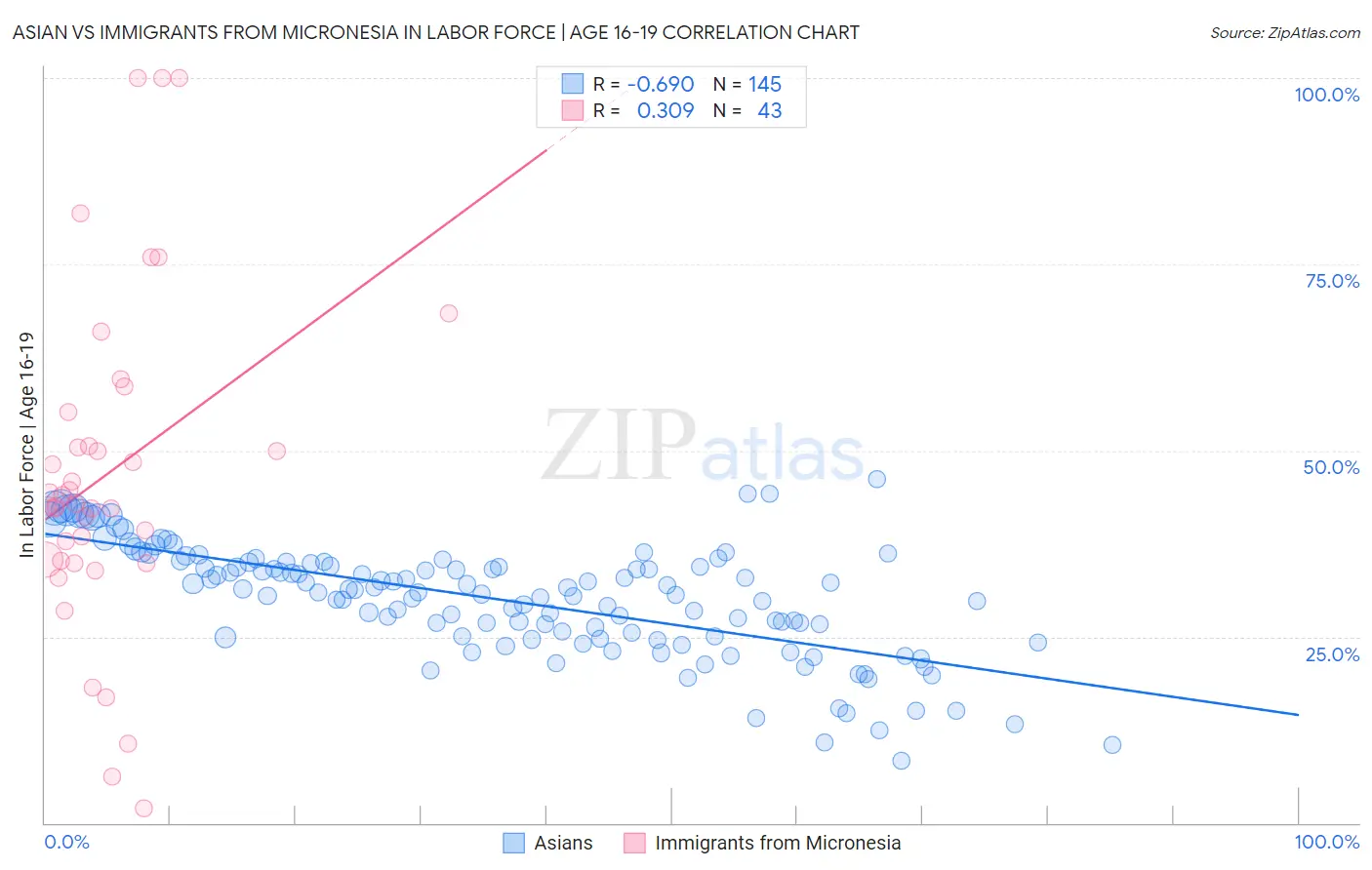Asian vs Immigrants from Micronesia In Labor Force | Age 16-19