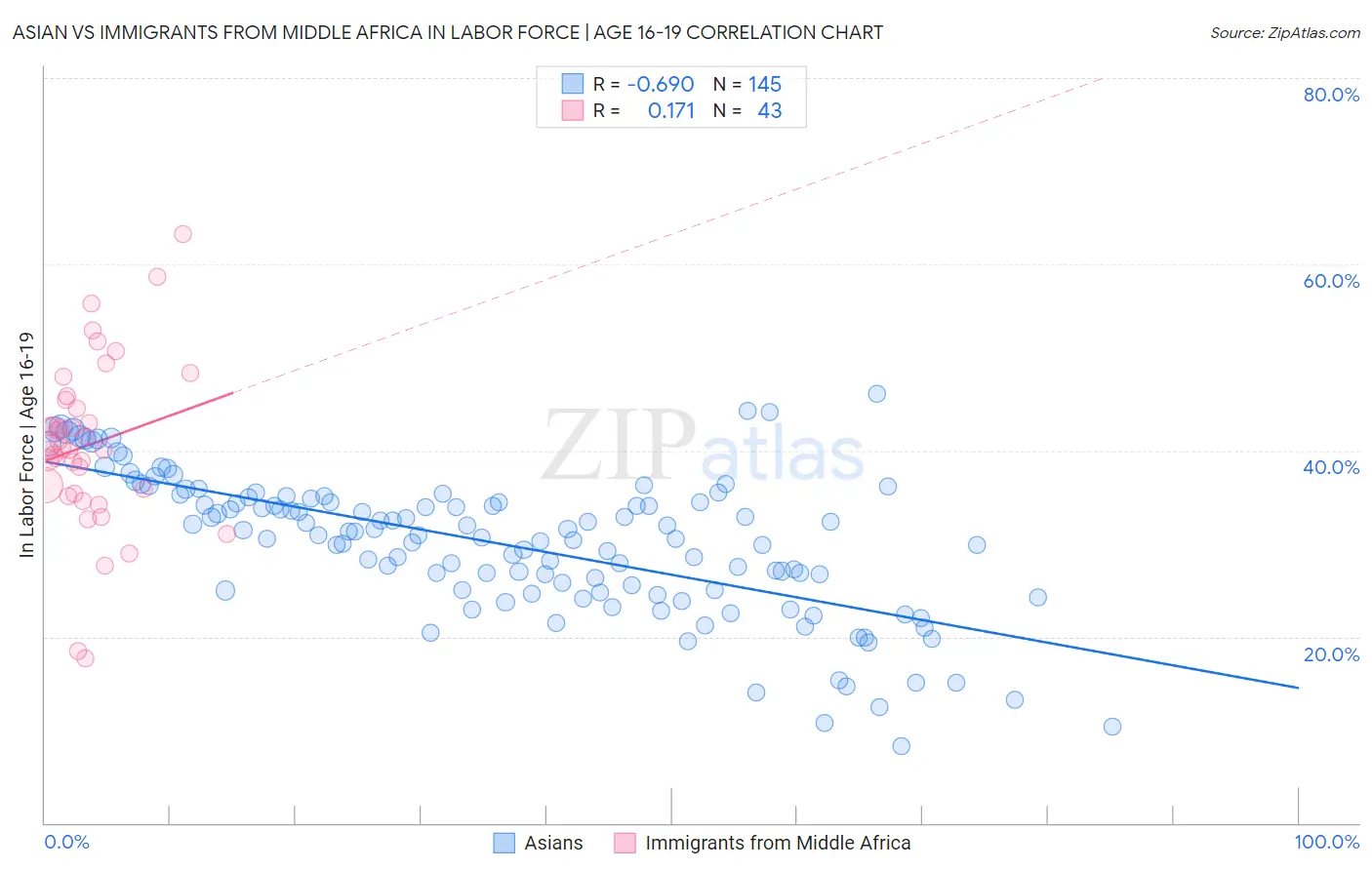 Asian vs Immigrants from Middle Africa In Labor Force | Age 16-19
