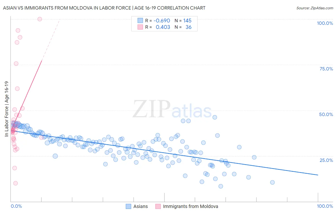 Asian vs Immigrants from Moldova In Labor Force | Age 16-19