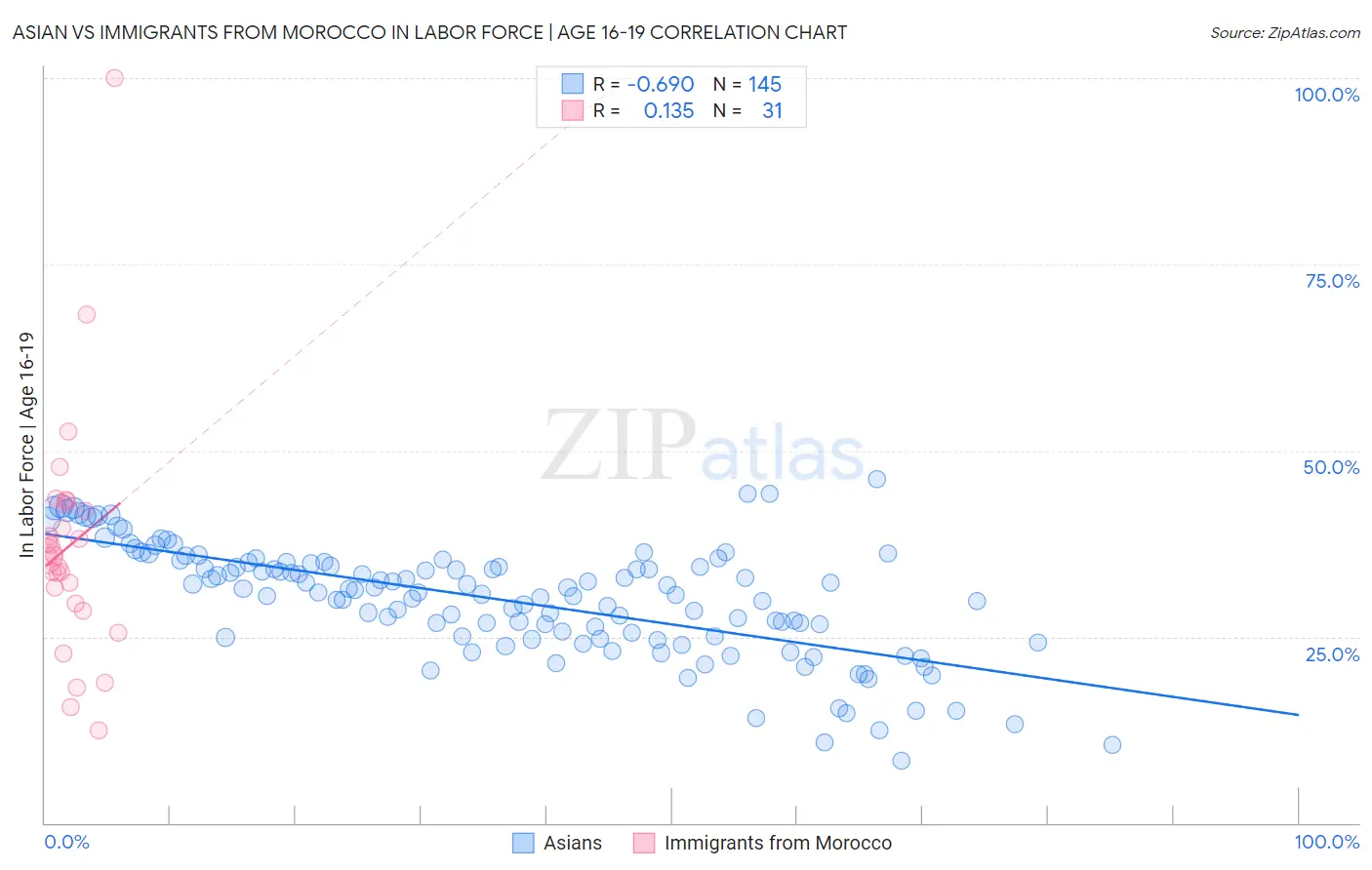 Asian vs Immigrants from Morocco In Labor Force | Age 16-19