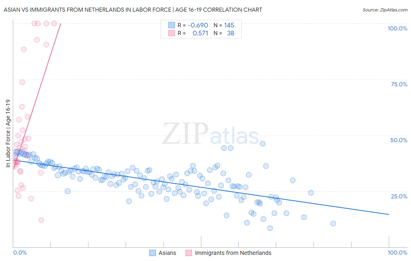 Asian vs Immigrants from Netherlands In Labor Force | Age 16-19