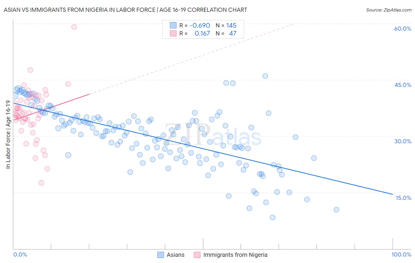 Asian vs Immigrants from Nigeria In Labor Force | Age 16-19