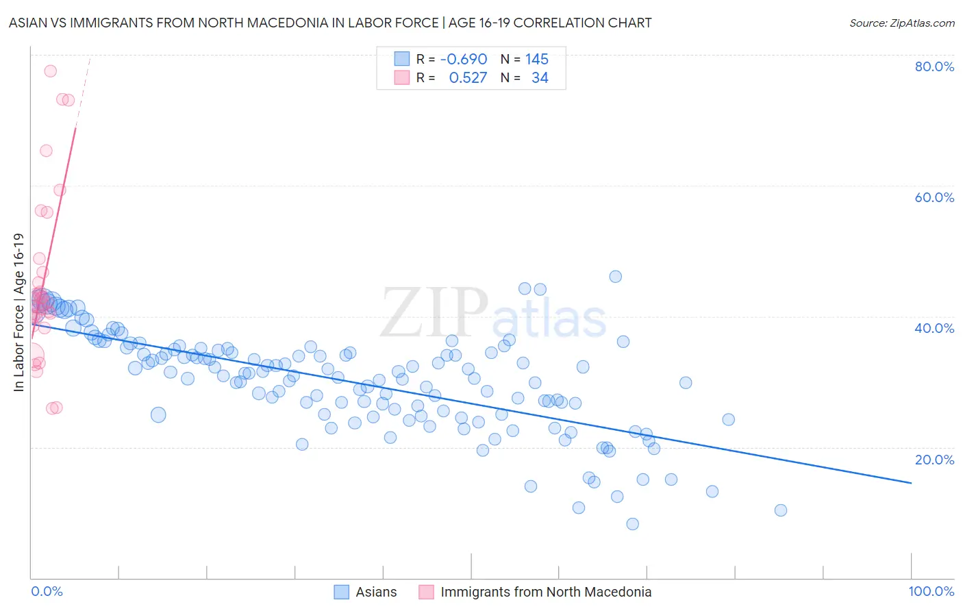 Asian vs Immigrants from North Macedonia In Labor Force | Age 16-19