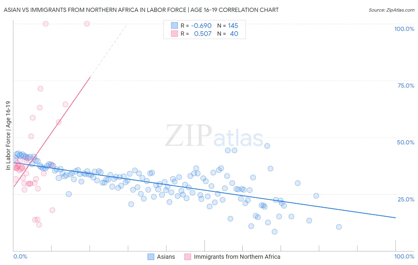 Asian vs Immigrants from Northern Africa In Labor Force | Age 16-19