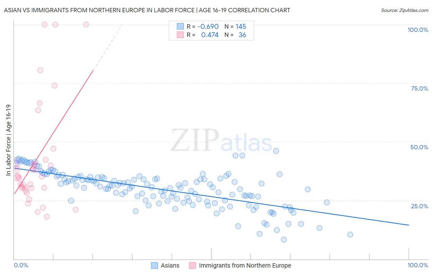 Asian vs Immigrants from Northern Europe In Labor Force | Age 16-19
