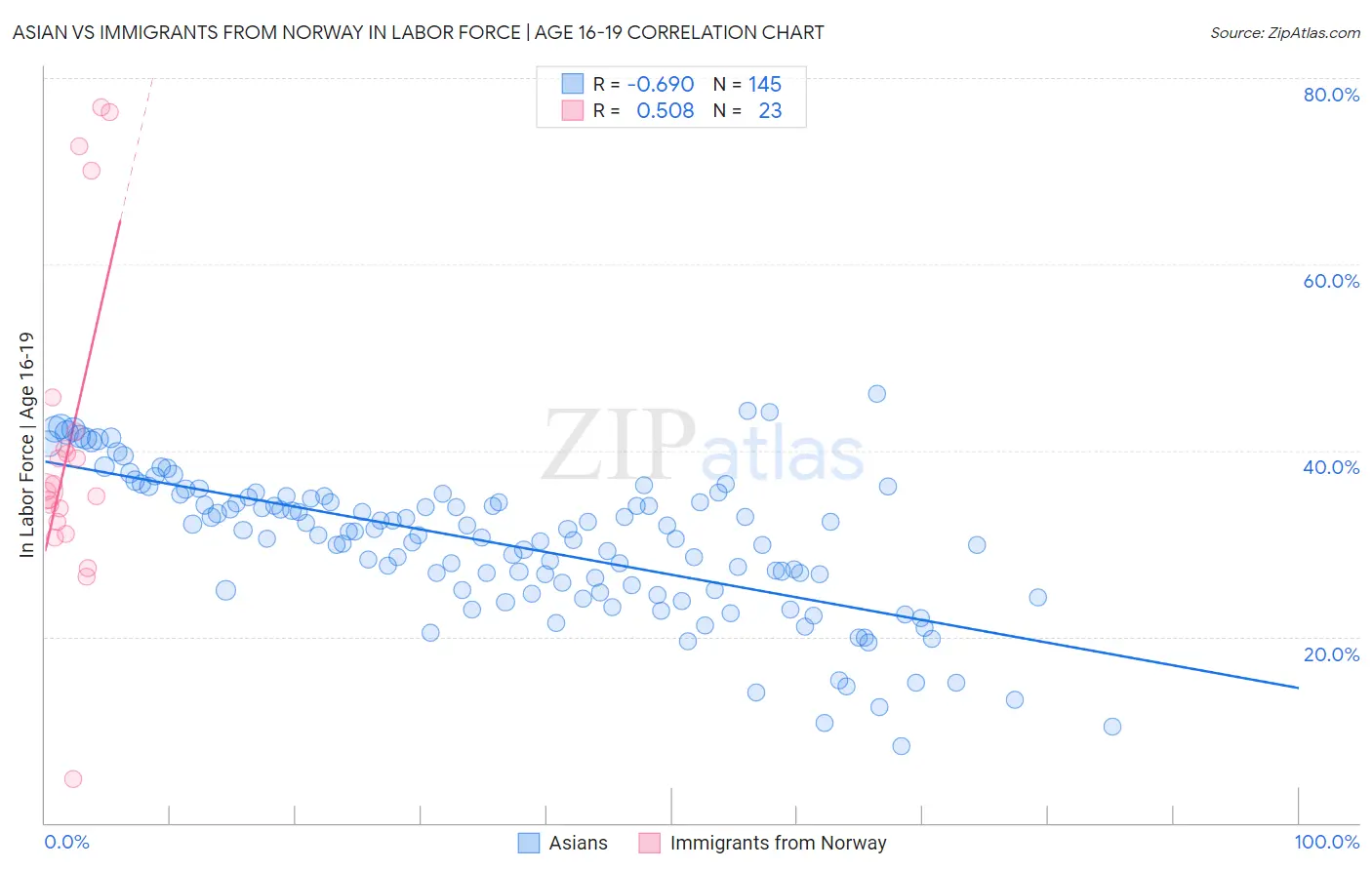 Asian vs Immigrants from Norway In Labor Force | Age 16-19