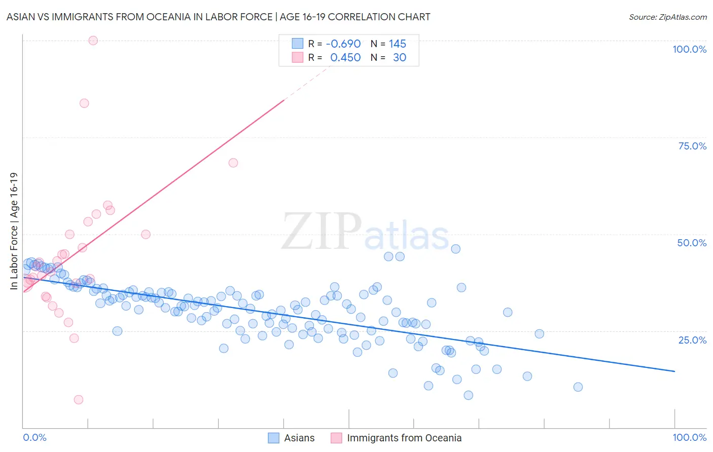 Asian vs Immigrants from Oceania In Labor Force | Age 16-19