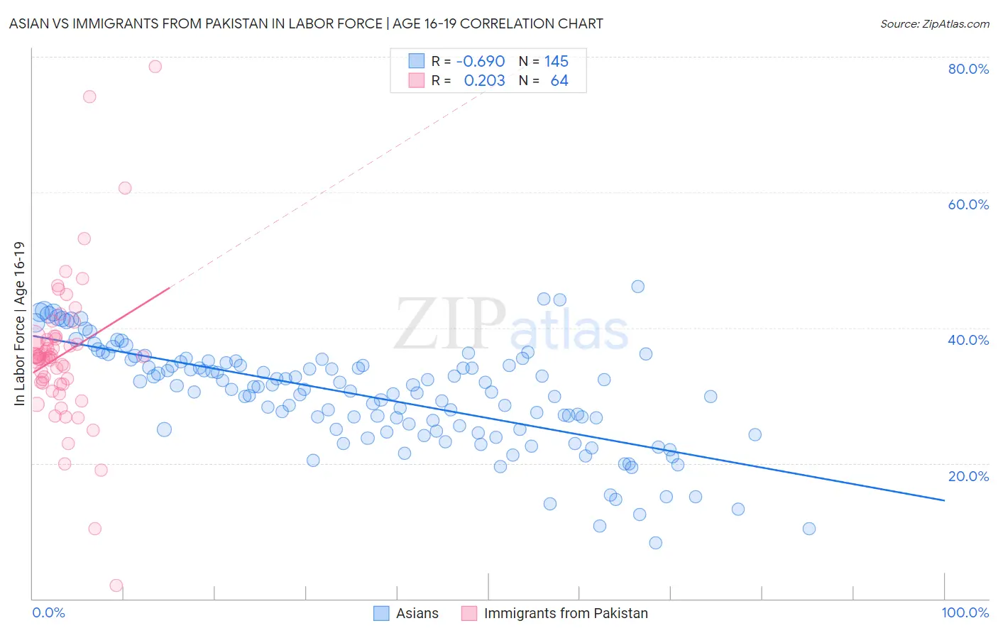 Asian vs Immigrants from Pakistan In Labor Force | Age 16-19