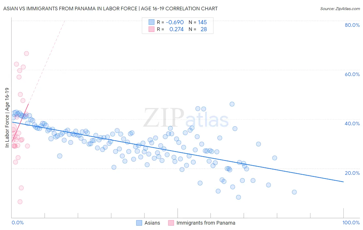Asian vs Immigrants from Panama In Labor Force | Age 16-19