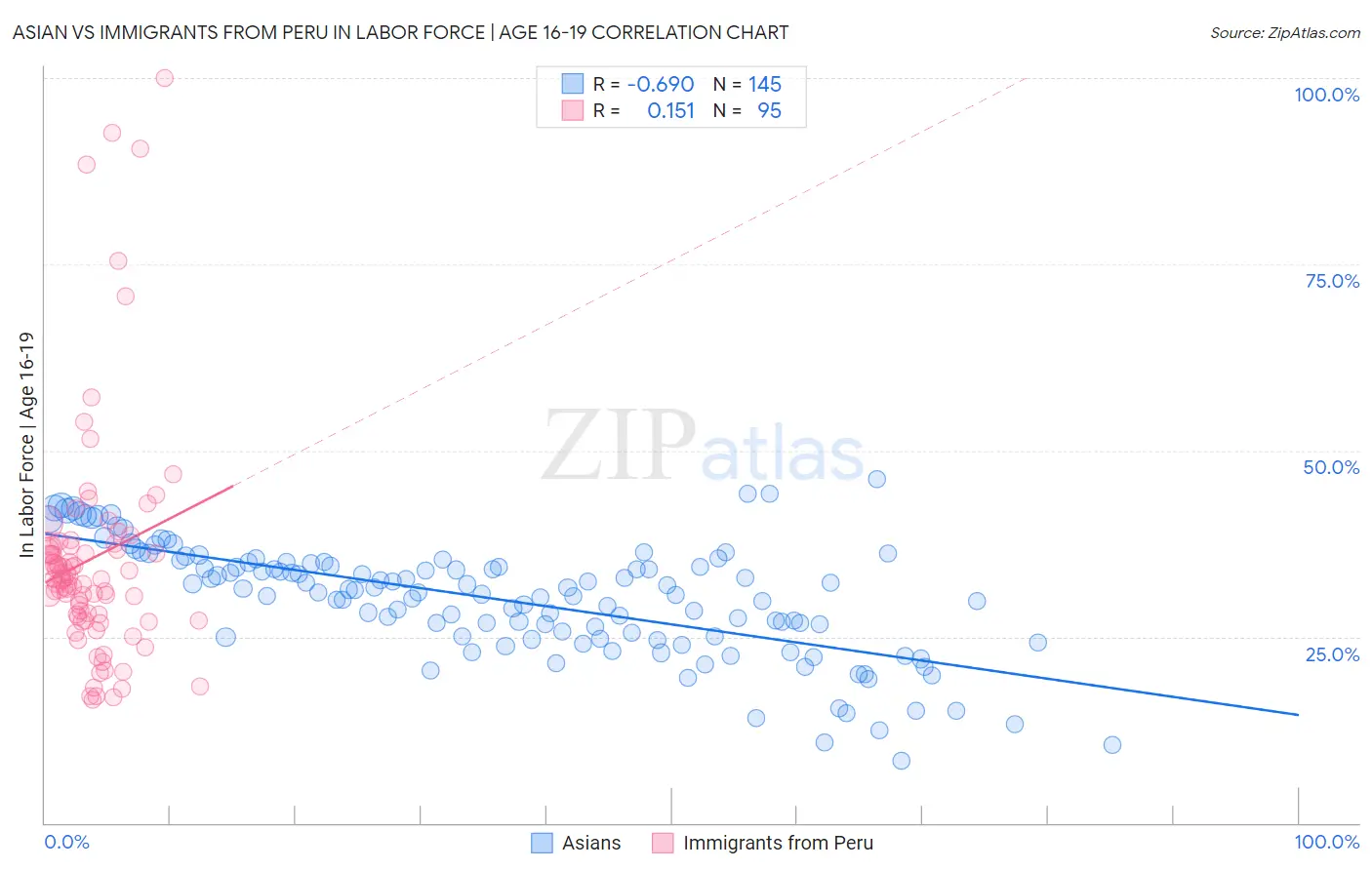 Asian vs Immigrants from Peru In Labor Force | Age 16-19