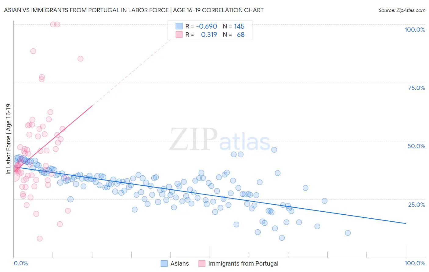 Asian vs Immigrants from Portugal In Labor Force | Age 16-19