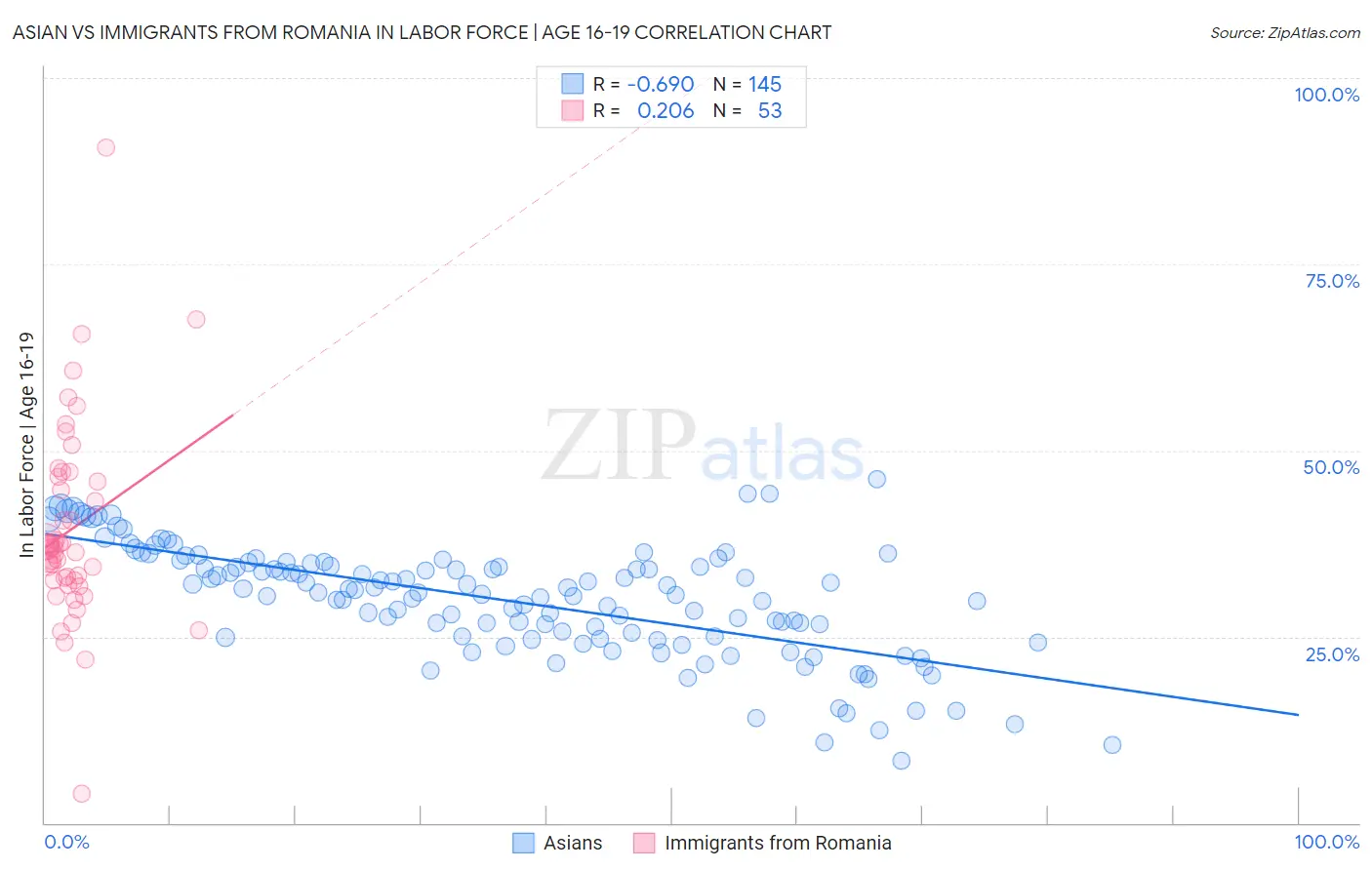 Asian vs Immigrants from Romania In Labor Force | Age 16-19