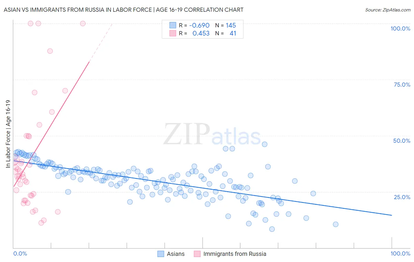 Asian vs Immigrants from Russia In Labor Force | Age 16-19