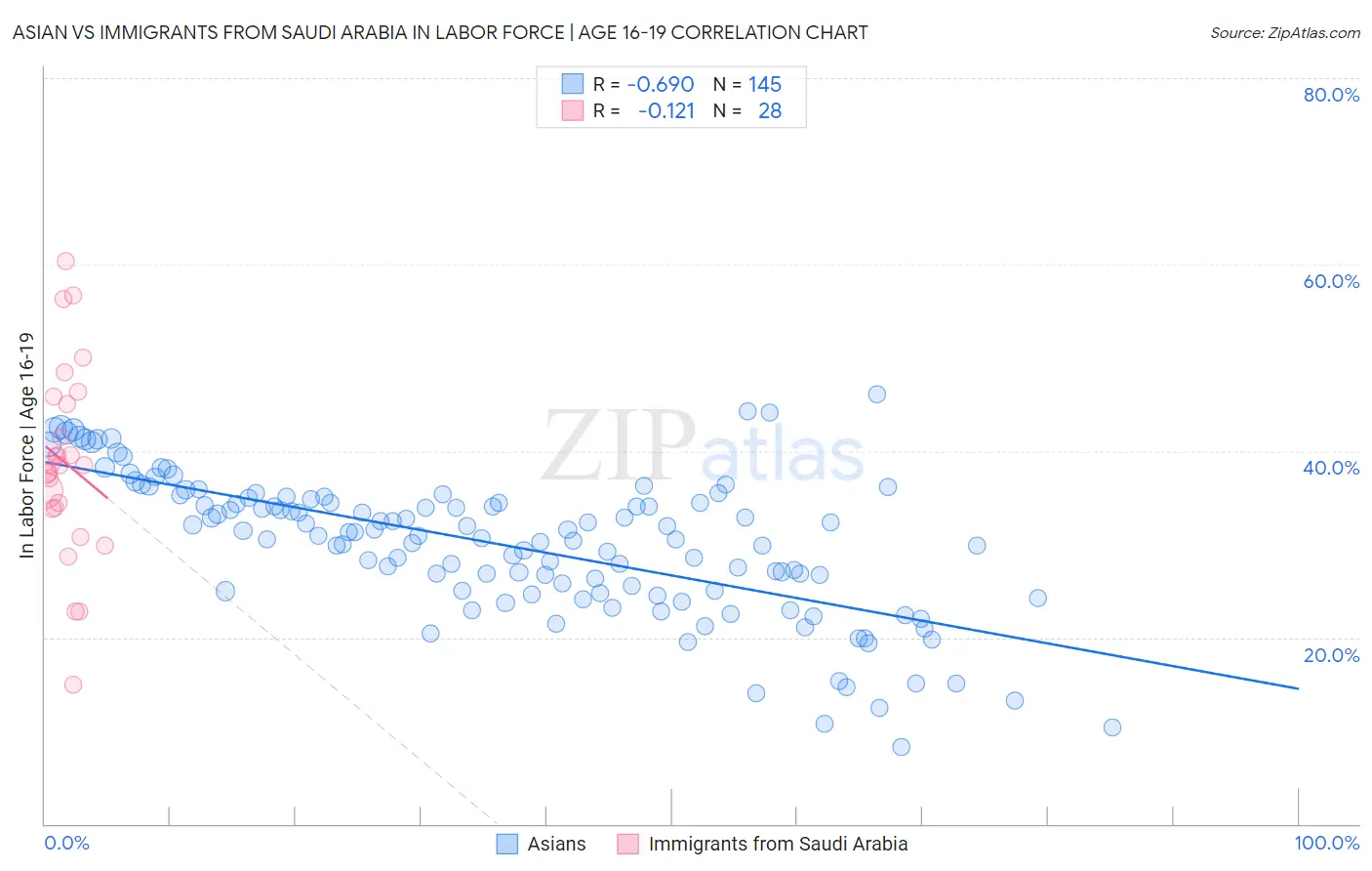Asian vs Immigrants from Saudi Arabia In Labor Force | Age 16-19