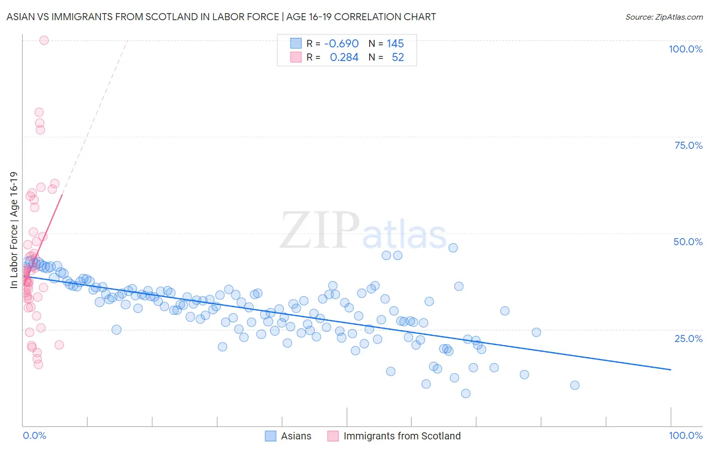 Asian vs Immigrants from Scotland In Labor Force | Age 16-19