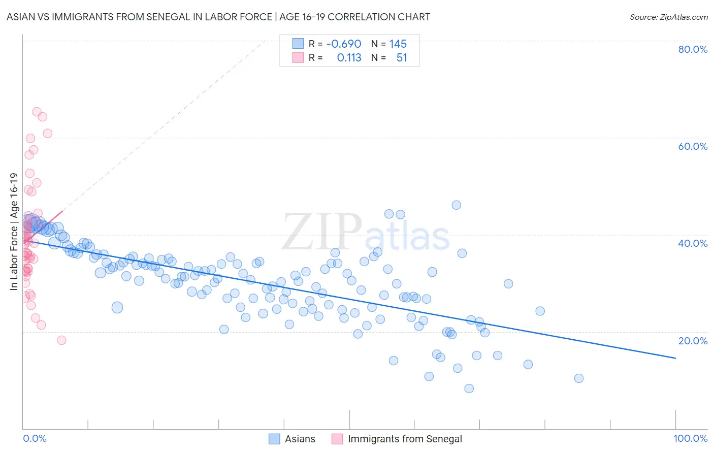 Asian vs Immigrants from Senegal In Labor Force | Age 16-19