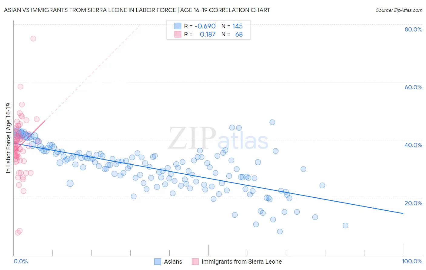 Asian vs Immigrants from Sierra Leone In Labor Force | Age 16-19