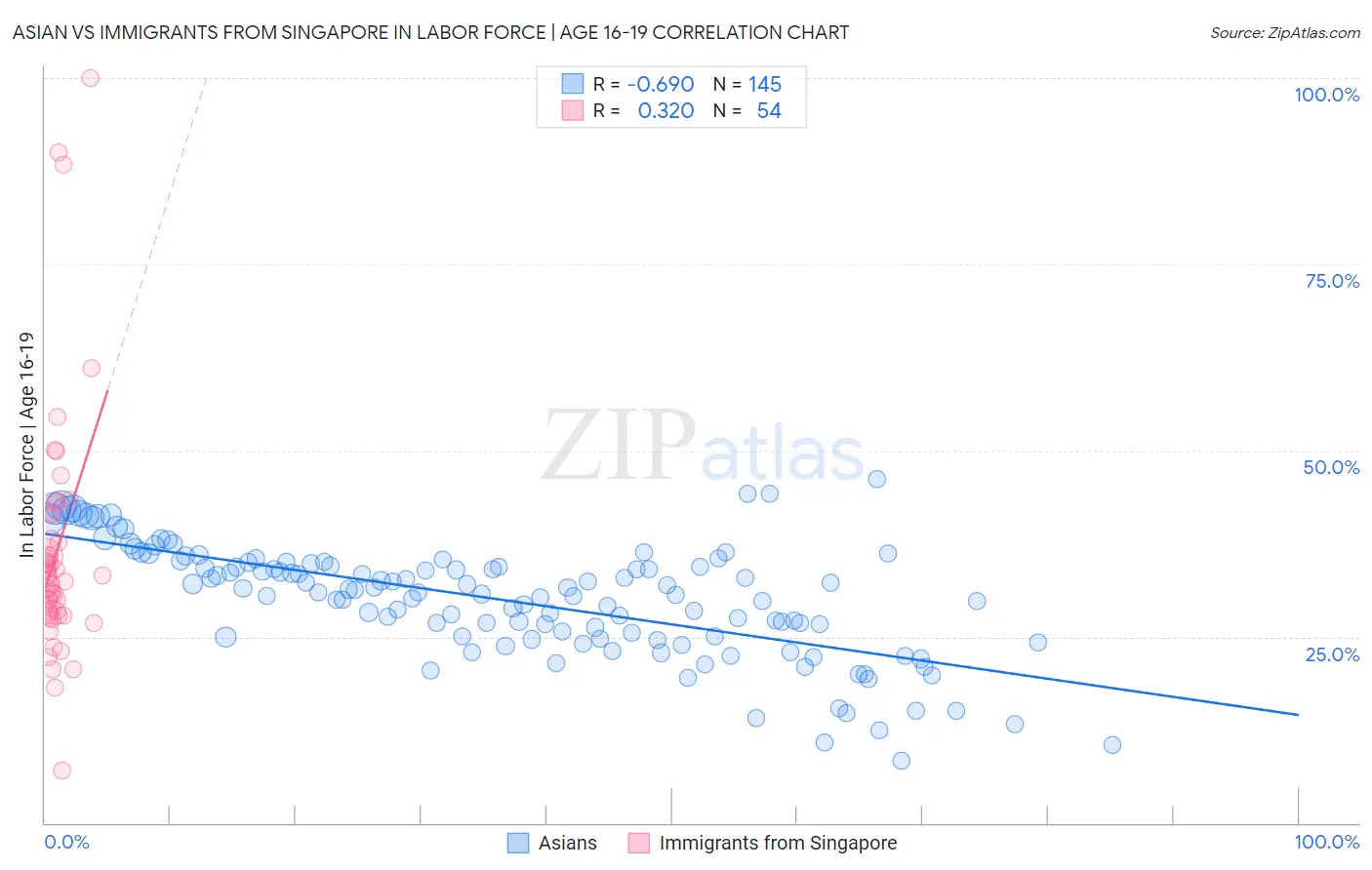 Asian vs Immigrants from Singapore In Labor Force | Age 16-19