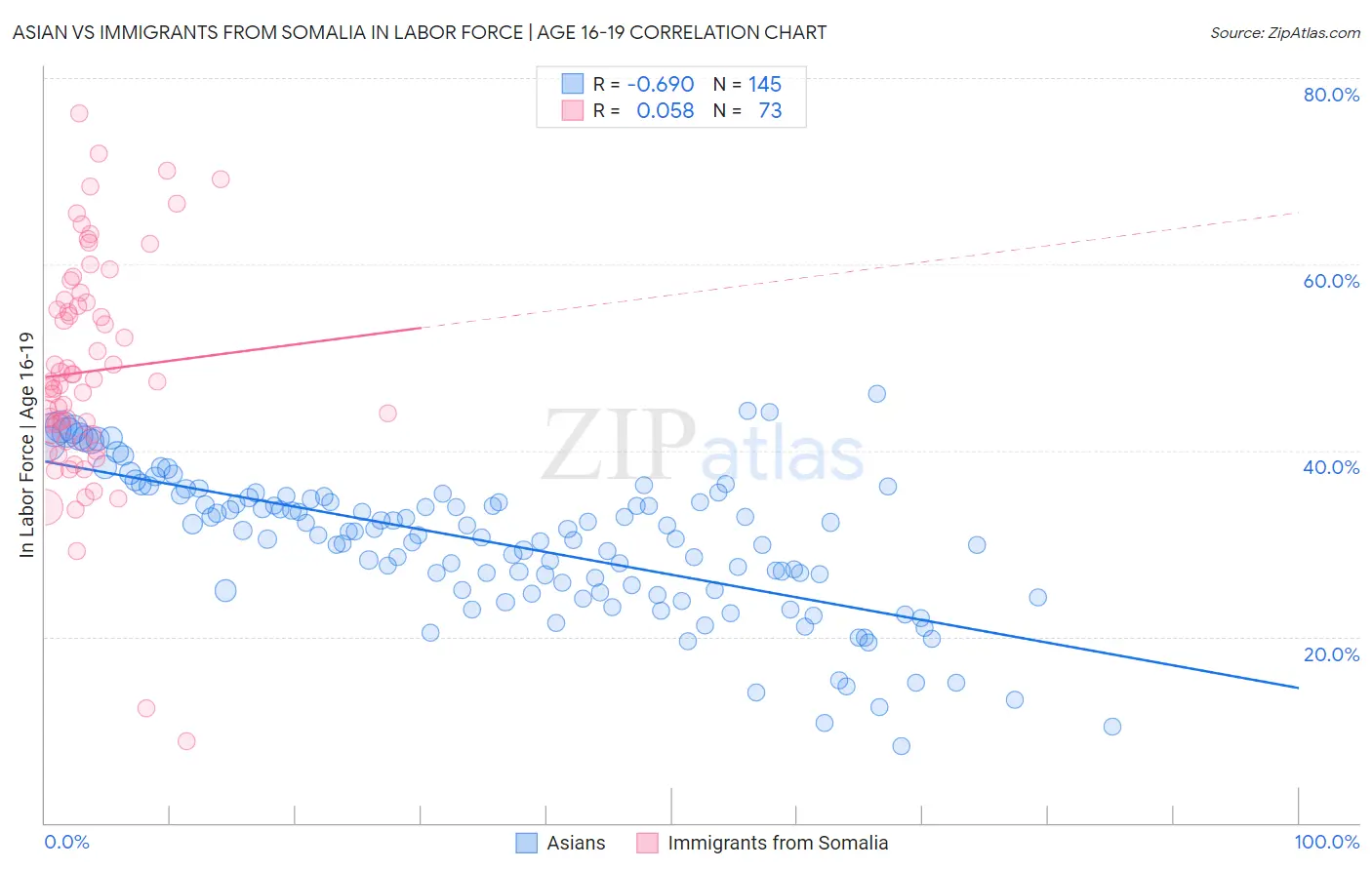 Asian vs Immigrants from Somalia In Labor Force | Age 16-19