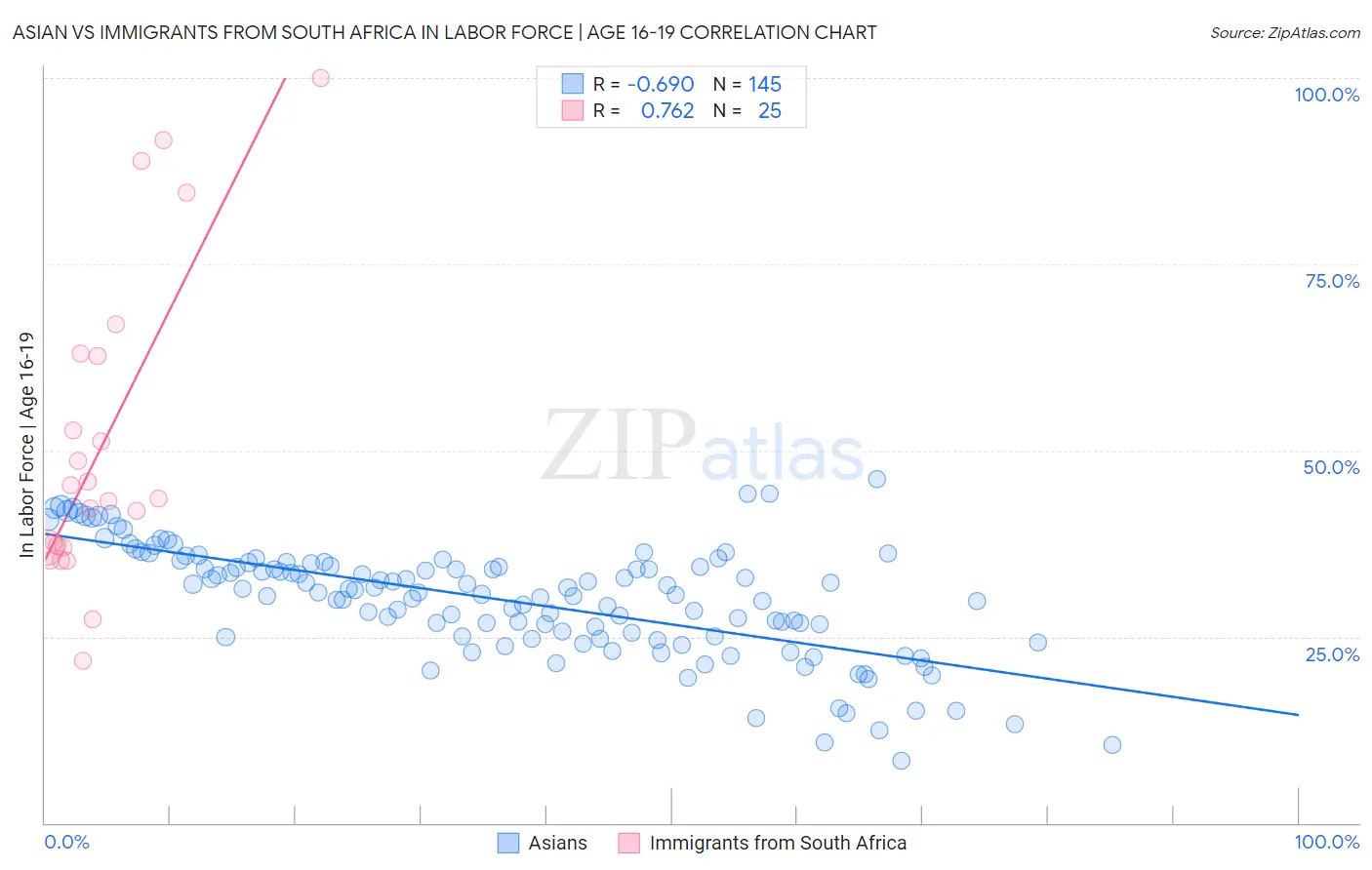 Asian vs Immigrants from South Africa In Labor Force | Age 16-19