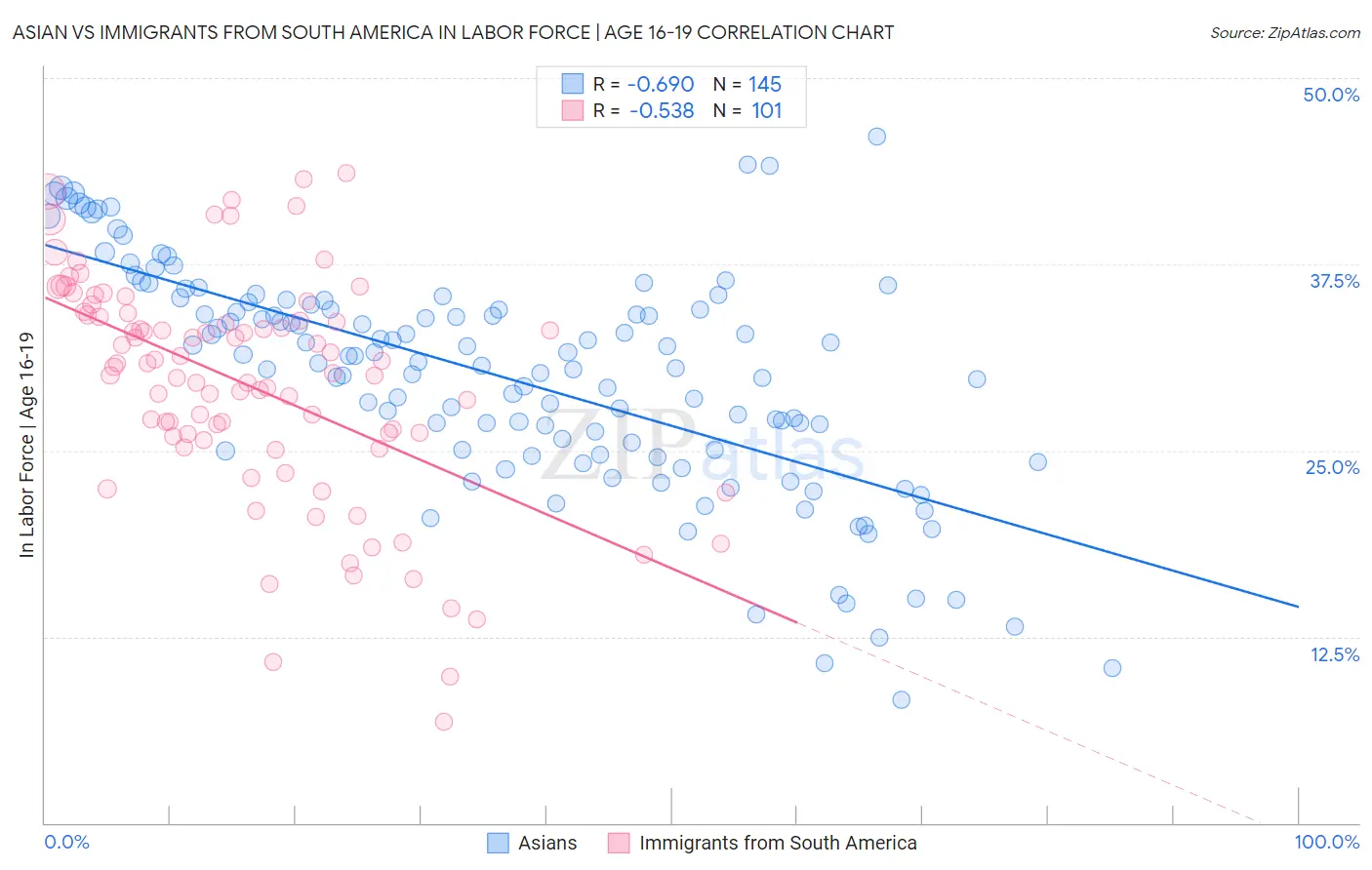 Asian vs Immigrants from South America In Labor Force | Age 16-19
