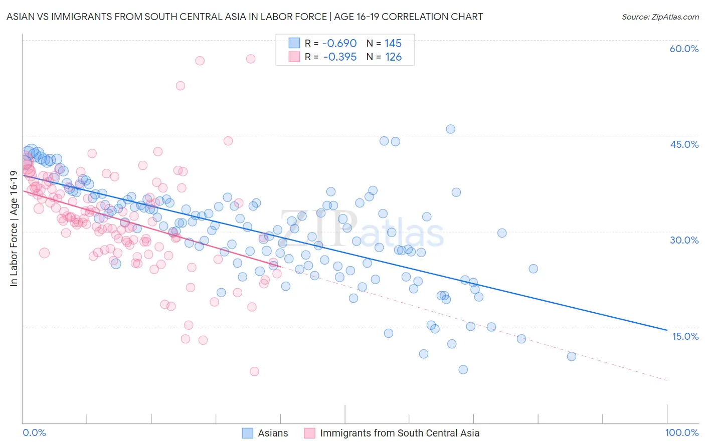 Asian vs Immigrants from South Central Asia In Labor Force | Age 16-19